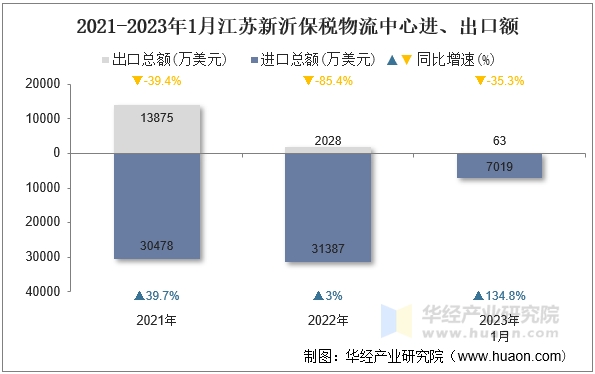 2021-2023年1月江苏新沂保税物流中心进、出口额