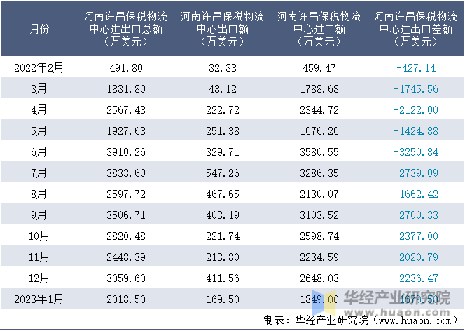 2022-2023年1月河南许昌保税物流中心进出口额月度情况统计表