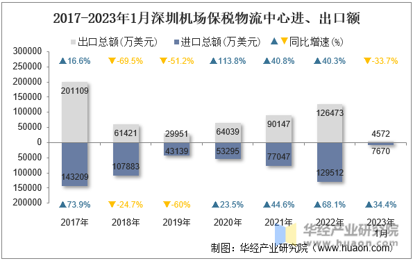 2017-2023年1月深圳机场保税物流中心进、出口额