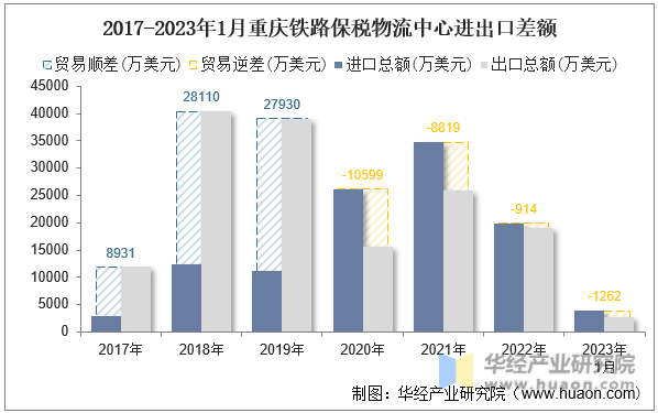 2017-2023年1月重庆铁路保税物流中心进出口差额