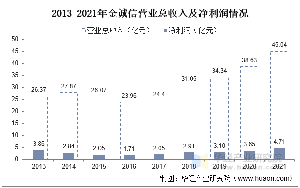 2013-2021年金诚信营业总收入及净利润情况