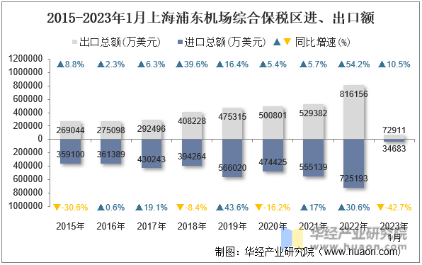 2015-2023年1月上海浦东机场综合保税区进、出口额