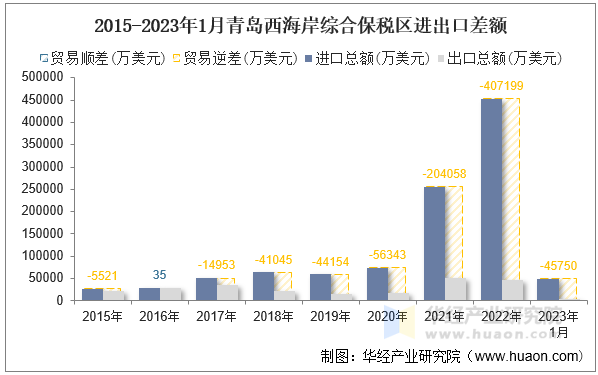 2015-2023年1月青岛西海岸综合保税区进出口差额