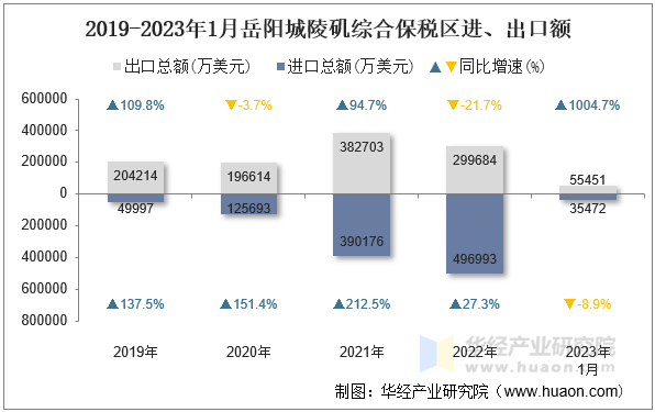2019-2023年1月岳阳城陵矶综合保税区进、出口额