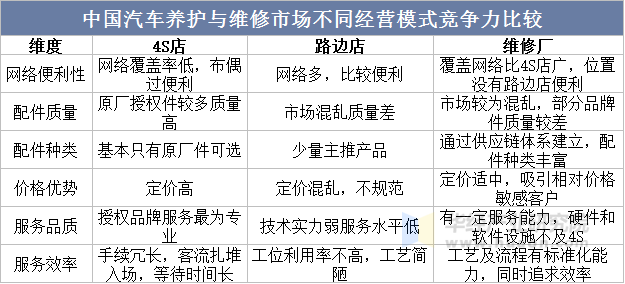 中国汽车养护与维修市场不同经营模式竞争力比较