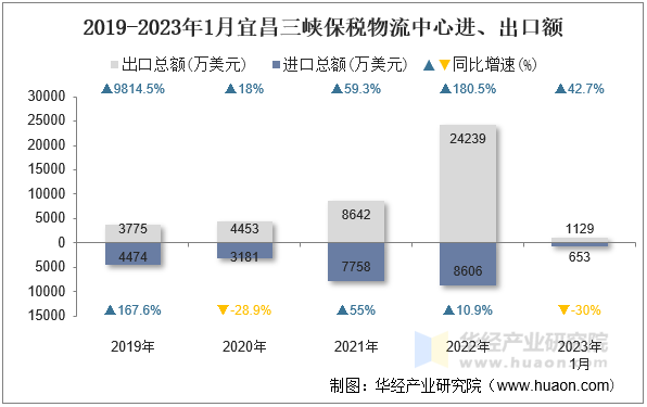 2019-2023年1月宜昌三峡保税物流中心进、出口额