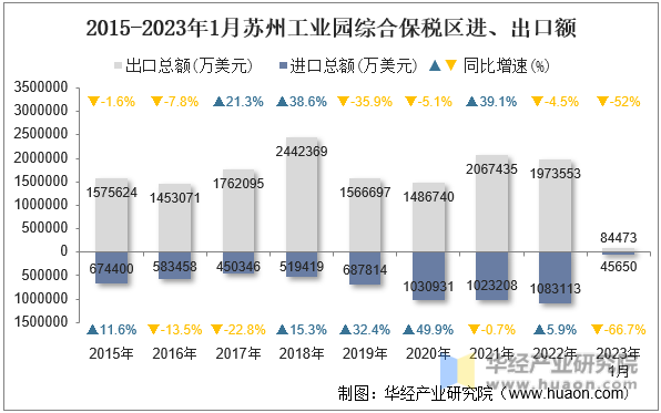 2015-2023年1月苏州工业园综合保税区进、出口额