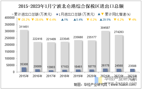 2015-2023年1月宁波北仑港综合保税区进出口总额