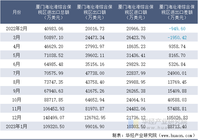 2022-2023年1月厦门海沧港综合保税区进出口额月度情况统计表