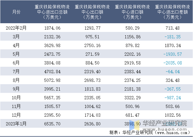 2022-2023年1月重庆铁路保税物流中心进出口额月度情况统计表