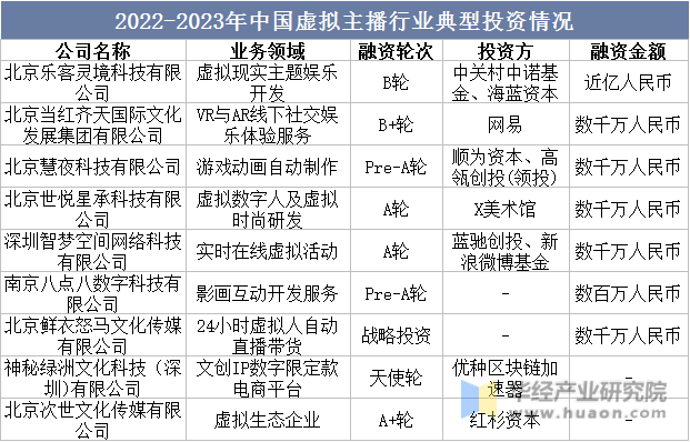 2022-2023年中国虚拟主播行业典型投资情况
