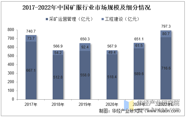2017-2022年中国矿服行业市场规模及细分情况