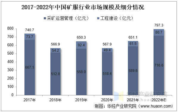 2017-2022年中国矿服行业市场规模及细分情况