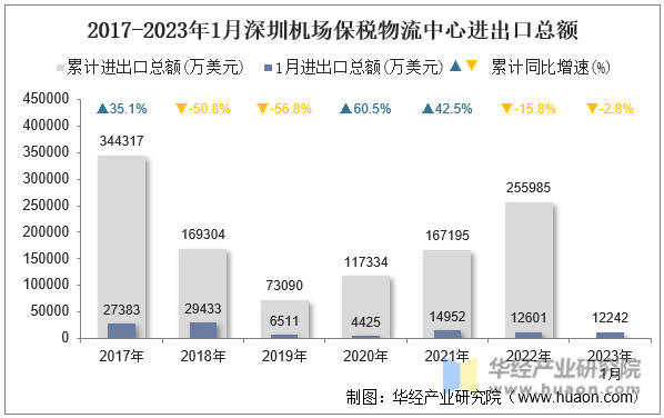 2017-2023年1月深圳机场保税物流中心进出口总额