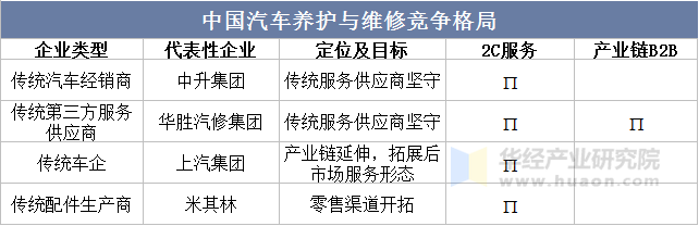 中国汽车养护与维修竞争格局