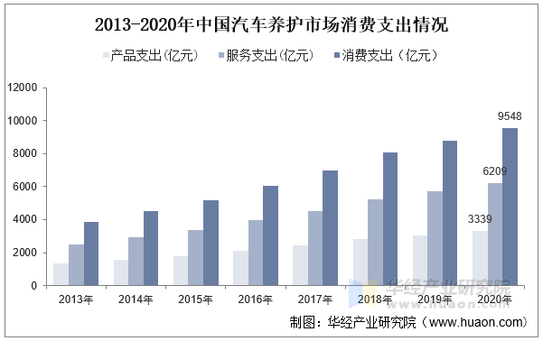 2013-2020年中国汽车养护市场消费支出情况