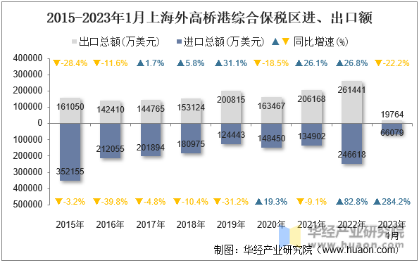 2015-2023年1月上海外高桥港综合保税区进、出口额