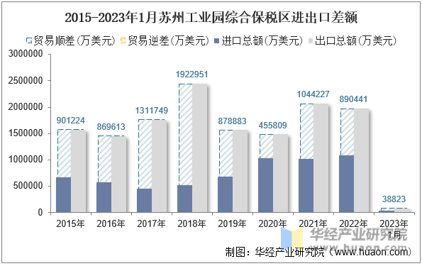 2015-2023年1月苏州工业园综合保税区进出口差额