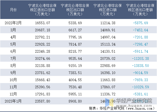 2022-2023年1月宁波北仑港综合保税区进出口额月度情况统计表