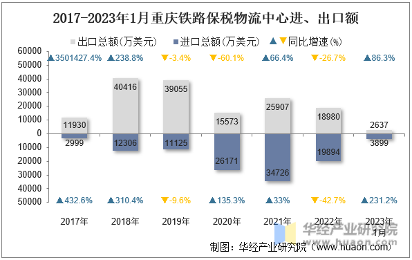 2017-2023年1月重庆铁路保税物流中心进、出口额