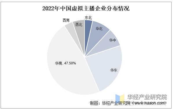 2022年中国虚拟主播企业分布情况
