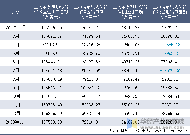 2022-2023年1月上海浦东机场综合保税区进出口额月度情况统计表
