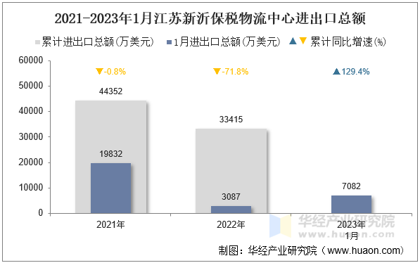 2021-2023年1月江苏新沂保税物流中心进出口总额