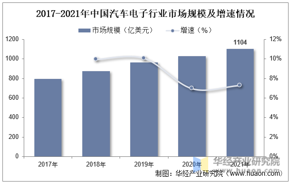2017-2021年中国汽车电子行业市场规模及增速情况