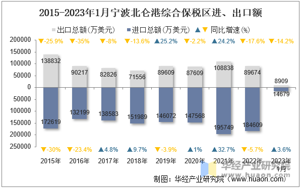 2015-2023年1月宁波北仑港综合保税区进、出口额