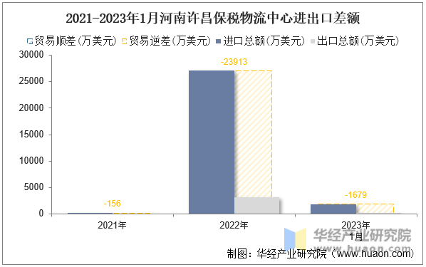2021-2023年1月河南许昌保税物流中心进出口差额
