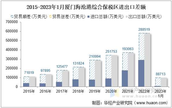 2015-2023年1月厦门海沧港综合保税区进出口差额