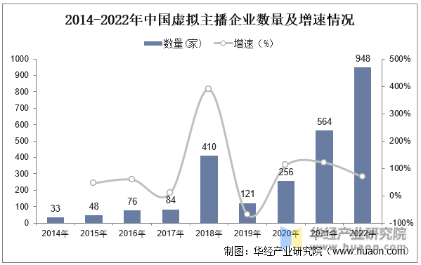 2014-2022年中国虚拟主播企业数量及增速情况