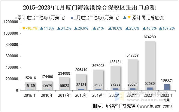 2015-2023年1月厦门海沧港综合保税区进出口总额