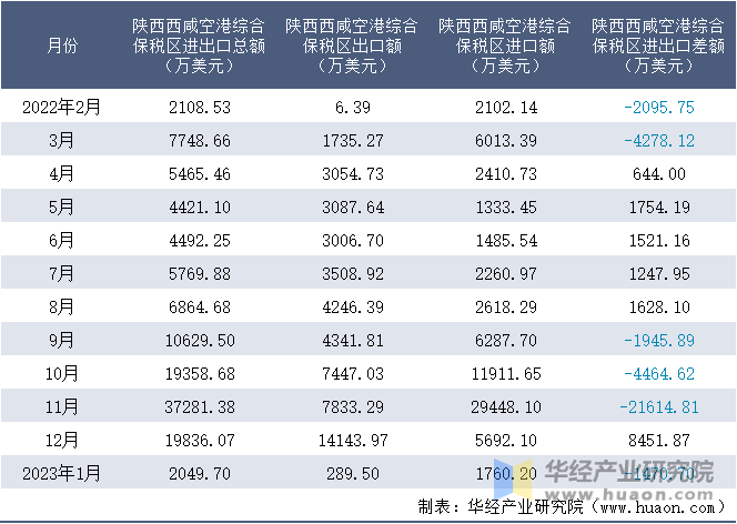 2022-2023年1月陕西西咸空港综合保税区进出口额月度情况统计表