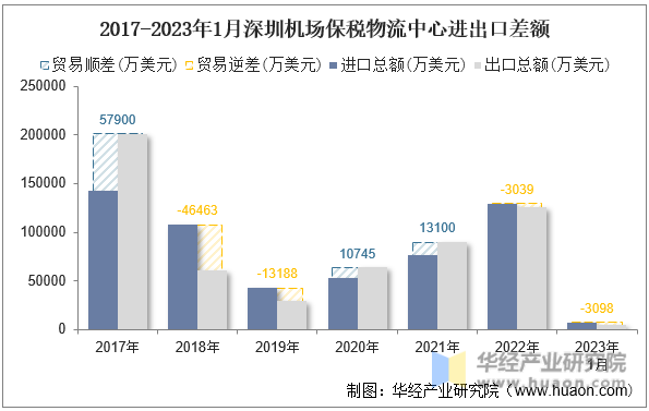 2017-2023年1月深圳机场保税物流中心进出口差额