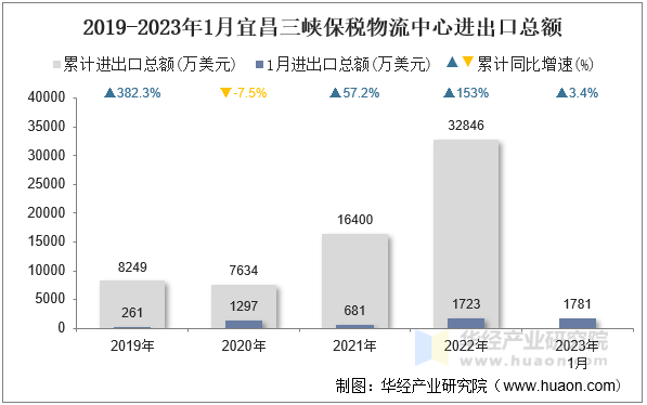 2019-2023年1月宜昌三峡保税物流中心进出口总额