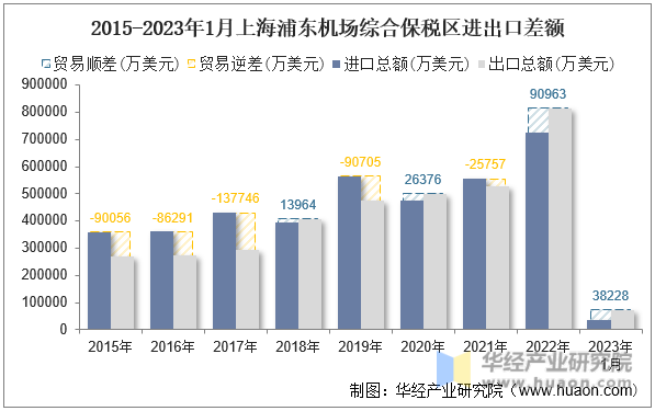2015-2023年1月上海浦东机场综合保税区进出口差额