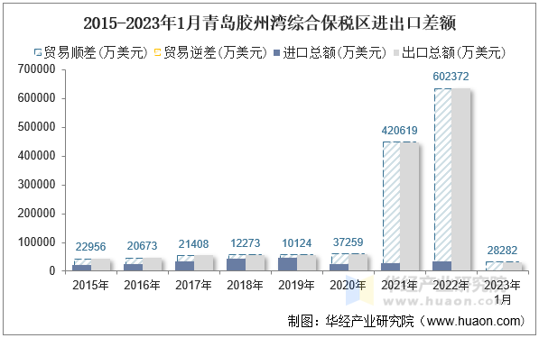 2015-2023年1月青岛胶州湾综合保税区进出口差额