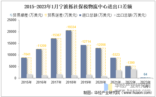 2015-2023年1月宁波栎社保税物流中心进出口差额