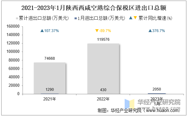 2021-2023年1月陕西西咸空港综合保税区进出口总额