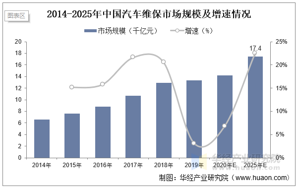 2014-2025年中国汽车维保市场规模及增速情况