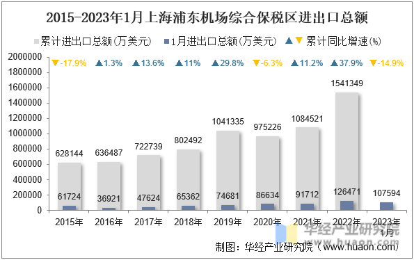 2015-2023年1月上海浦东机场综合保税区进出口总额