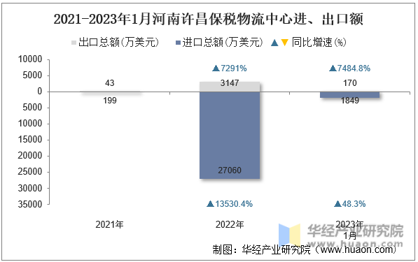 2021-2023年1月河南许昌保税物流中心进、出口额