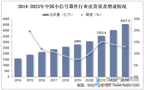 2014-2023年中国小信号器件行业出货量及增速情况