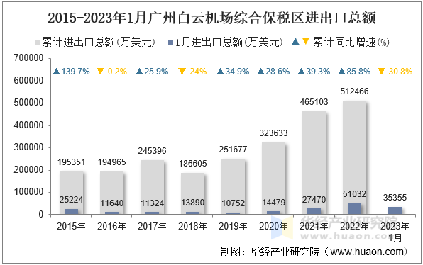 2015-2023年1月广州白云机场综合保税区进出口总额