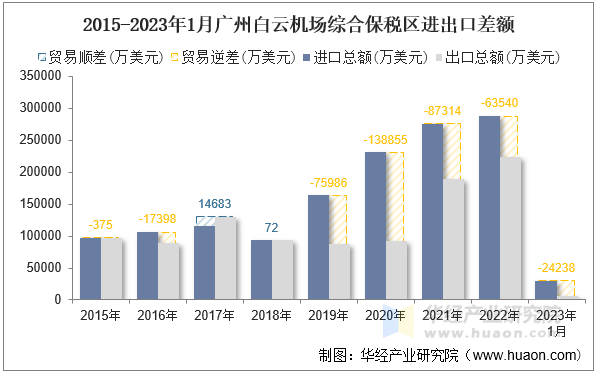 2015-2023年1月广州白云机场综合保税区进出口差额