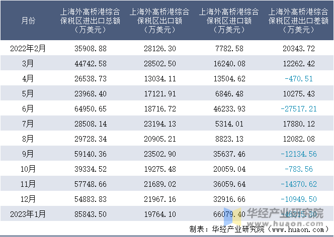 2022-2023年1月上海外高桥港综合保税区进出口额月度情况统计表
