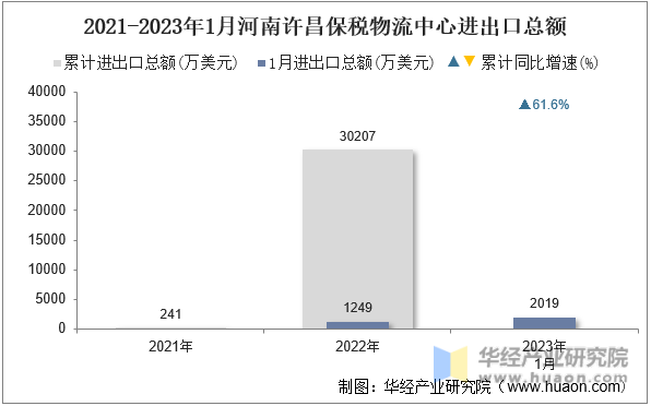 2021-2023年1月河南许昌保税物流中心进出口总额