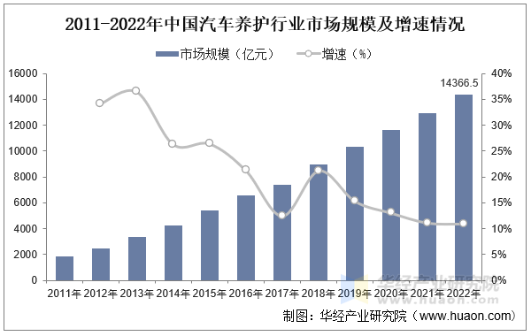 2011-2022年中国汽车养护行业市场规模及增速情况