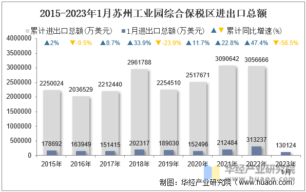 2015-2023年1月苏州工业园综合保税区进出口总额
